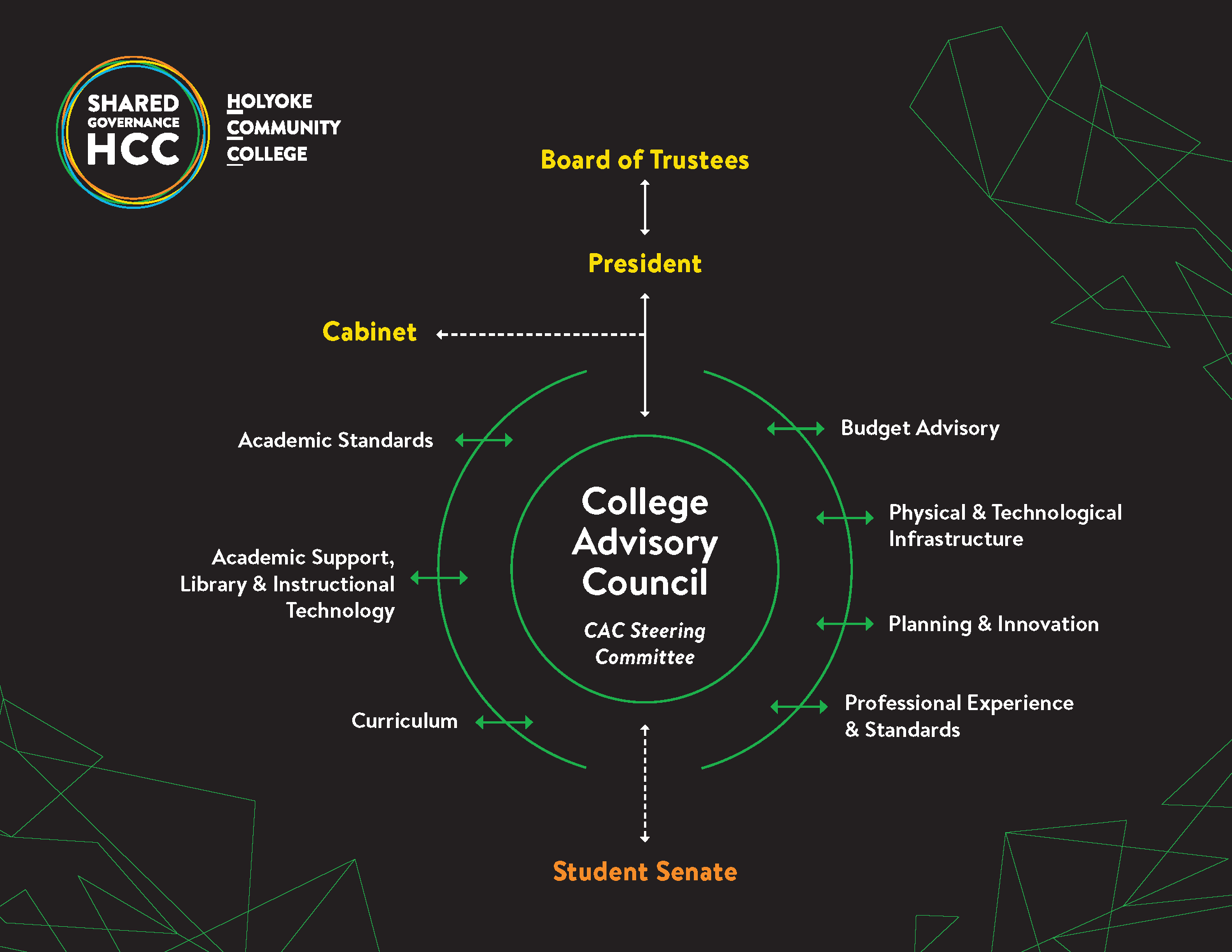 Black background with Shared Governance HCC in white surrounded by yellow, green, blue and orange circles